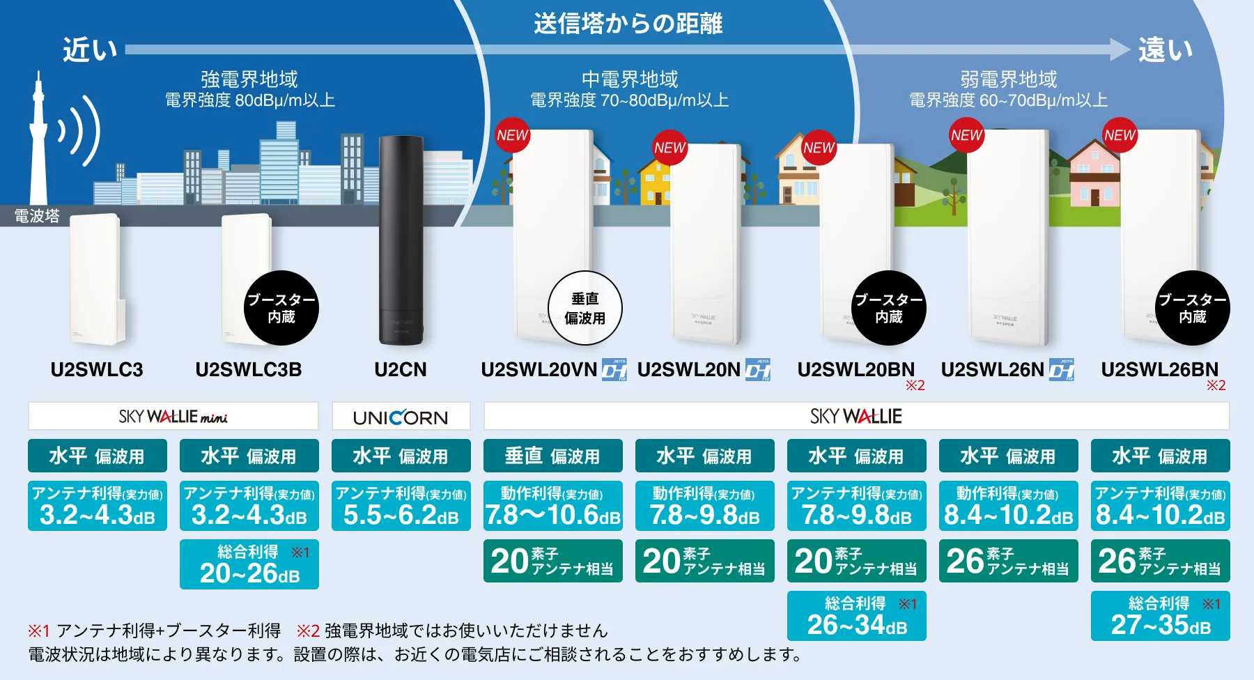 地上デジタルUHFアンテナ SKY WALLIE U2SWLV，U2SWL20，U2SWL20B