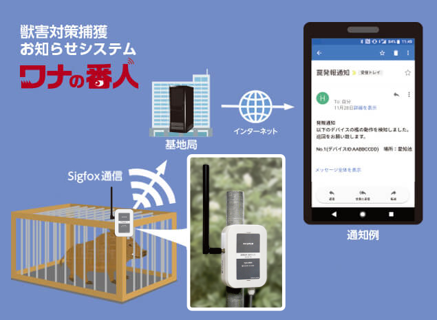LPWA×RFIDシステムの遠隔管理システム例