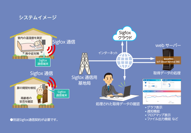 LPWA×RFIDシステムの遠隔管理システム例