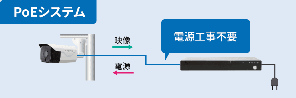 アナログカメラシステムとワンケーブルカメラシステムの比較