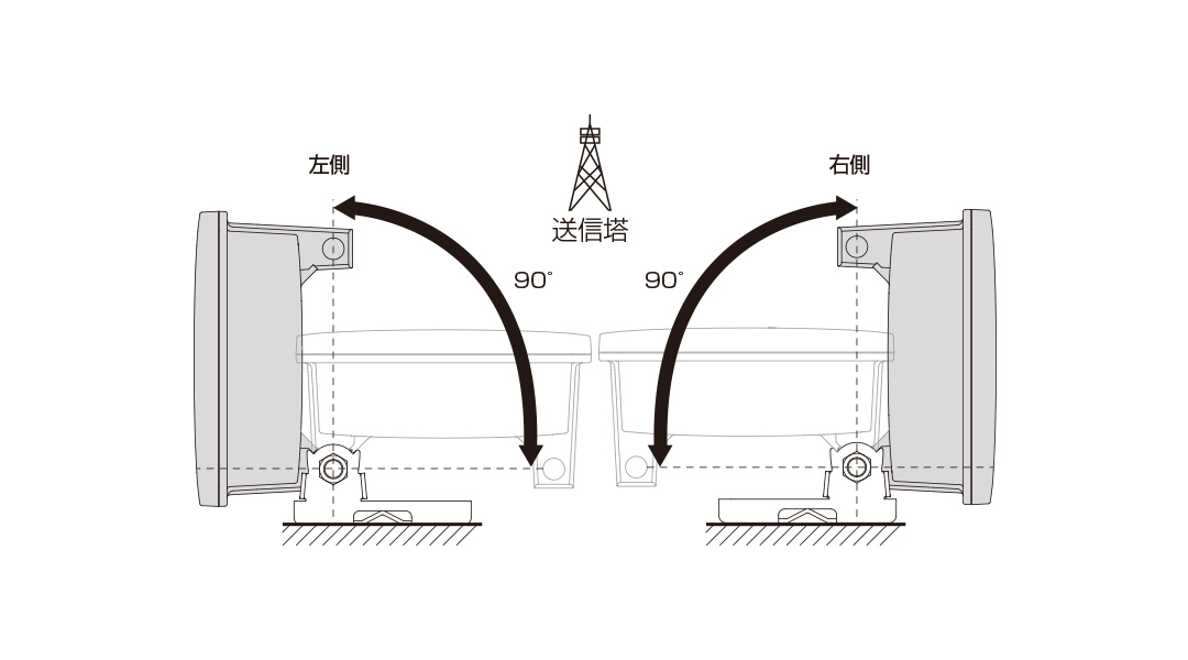 5.アンテナの方向を調整する