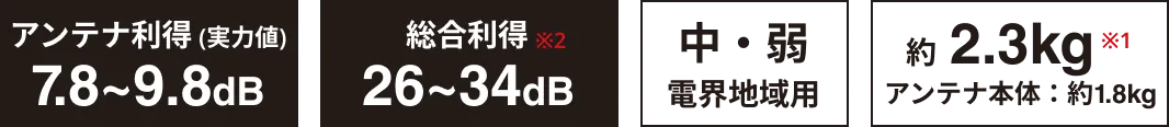 動作利得 (実力値):7.8~9.8dB,総合利得:26~34dB,中・弱電界地域用,アンテナ本体：約1.8kg