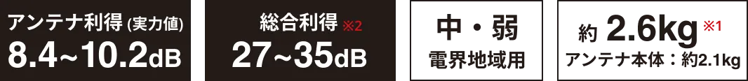 動作利得 (実力値):8.4~10.2dB,総合利得:27~35dB,強・中・弱電界地域用,アンテナ本体：約2.1kg