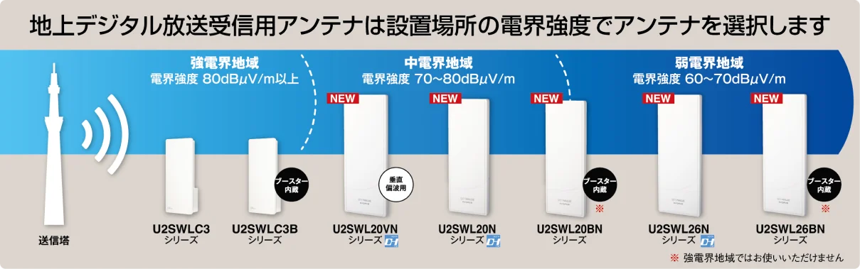 地上デジタル放送受信用アンテナは設置場所の電界強度でアンテナを選択します。