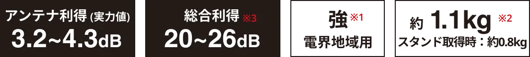 動作利得 (実力値):3.2~4.3dB,総合利得:20~26dB,強電界地域用,アンテナ本体：約0.9kg