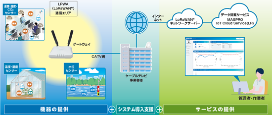 LoRaWANシステム概要