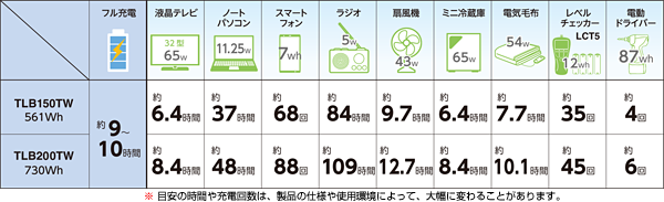 連続使用時間・充電回数の目安