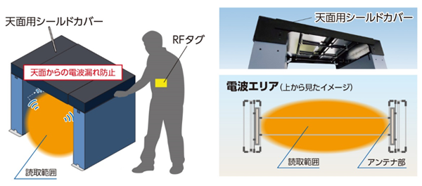 ゲート外の電波漏れを抑制