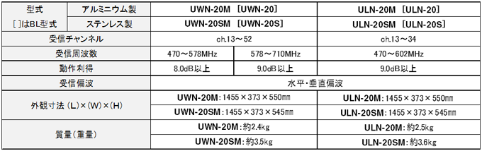 BL型共同受信用UHFアンテナ規格