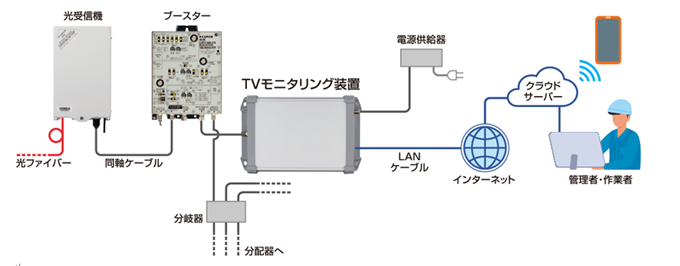 モニタリングシステム配線例