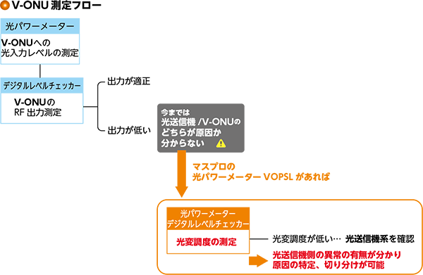 V-ONUの測定フロー