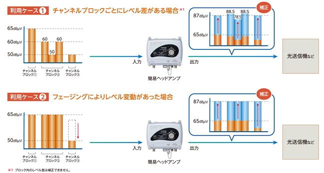 信号レベルの偏差をチャンネルブロックごとに補正
