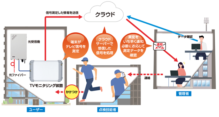 TV信号モニタリングシステム