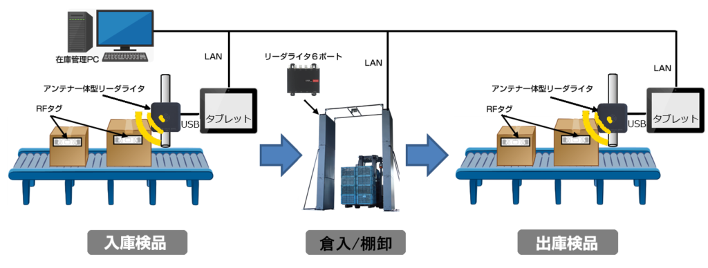 入出庫管理システム
