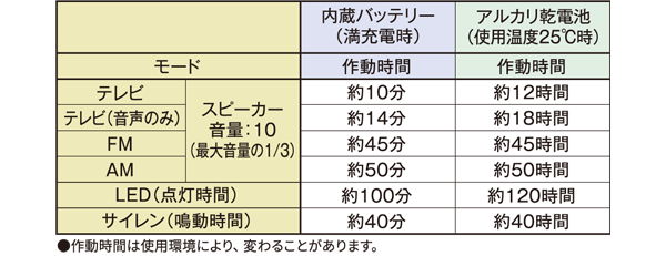 使用可能時間目安