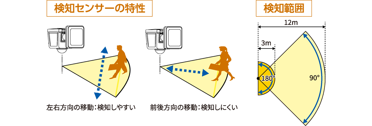 検知センサー搭載