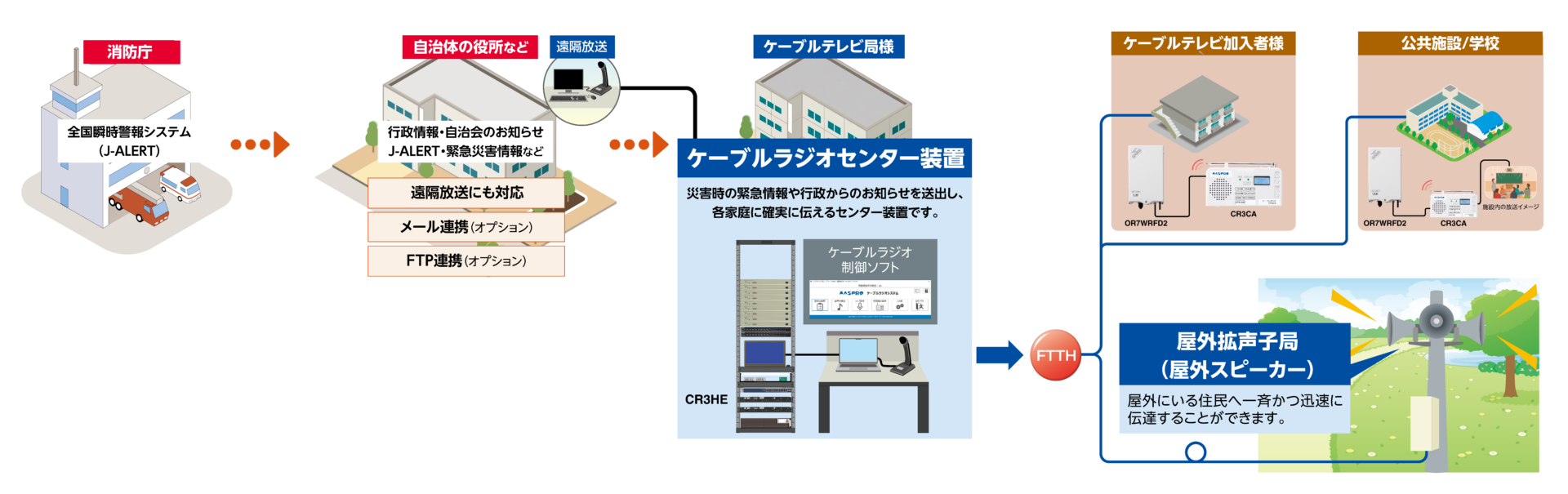 ケーブルラジオシステム